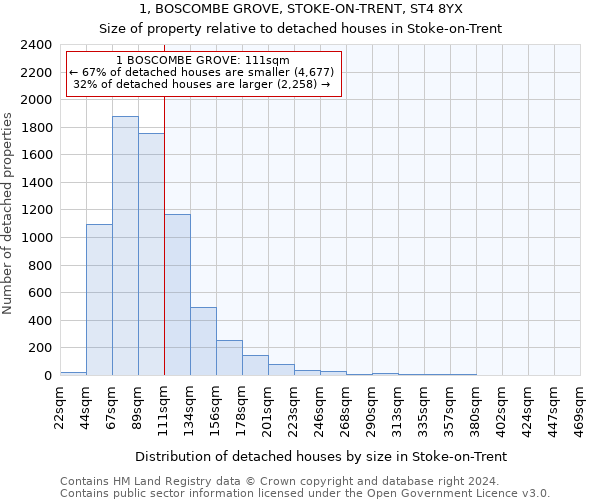 1, BOSCOMBE GROVE, STOKE-ON-TRENT, ST4 8YX: Size of property relative to detached houses in Stoke-on-Trent