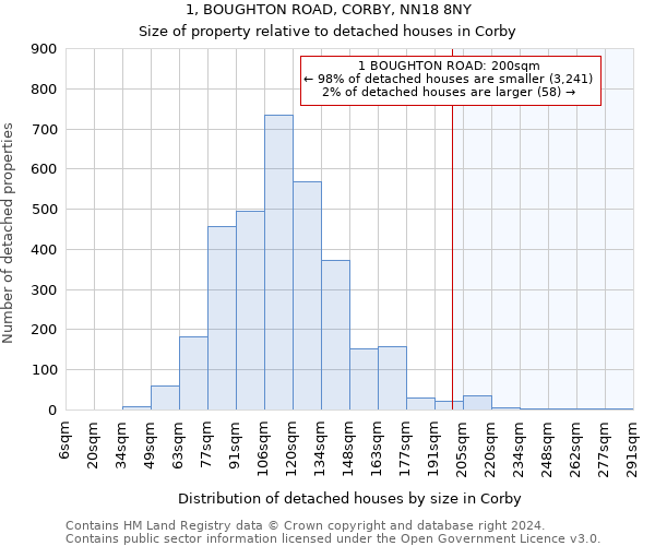 1, BOUGHTON ROAD, CORBY, NN18 8NY: Size of property relative to detached houses in Corby