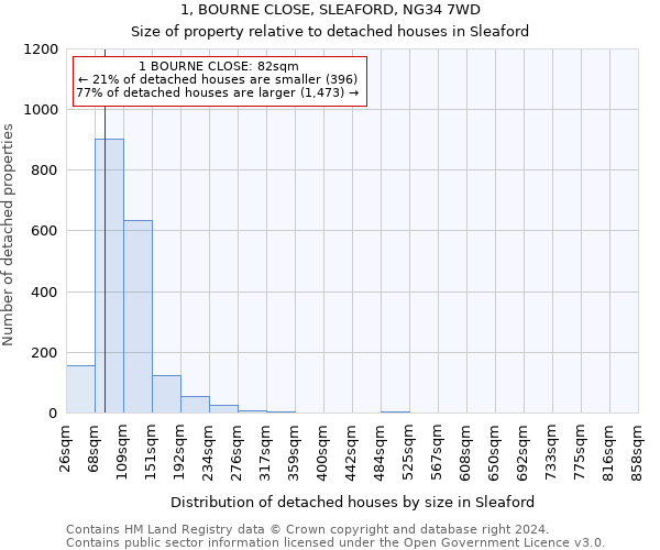 1, BOURNE CLOSE, SLEAFORD, NG34 7WD: Size of property relative to detached houses in Sleaford