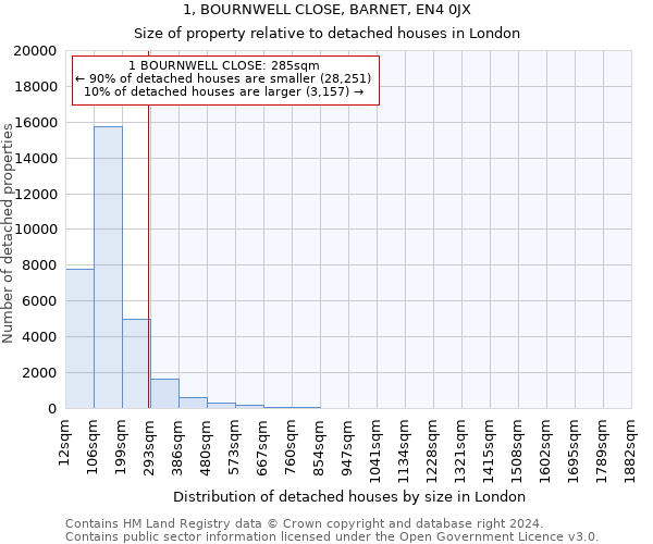 1, BOURNWELL CLOSE, BARNET, EN4 0JX: Size of property relative to detached houses in London
