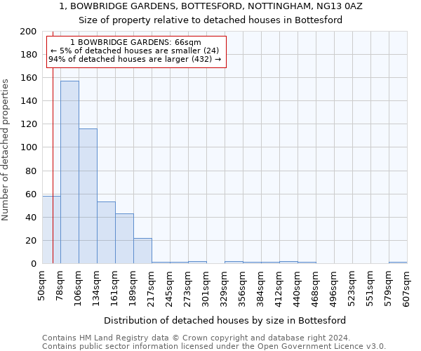 1, BOWBRIDGE GARDENS, BOTTESFORD, NOTTINGHAM, NG13 0AZ: Size of property relative to detached houses in Bottesford