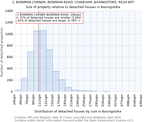 1, BOWMAN CORNER, BOWMAN ROAD, CHINEHAM, BASINGSTOKE, RG24 8XT: Size of property relative to detached houses in Basingstoke