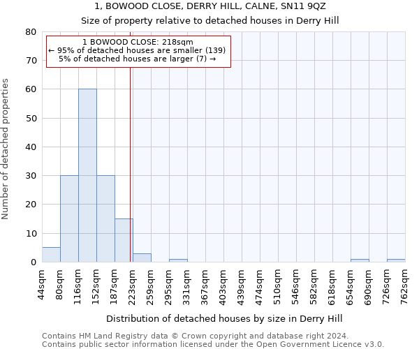 1, BOWOOD CLOSE, DERRY HILL, CALNE, SN11 9QZ: Size of property relative to detached houses in Derry Hill