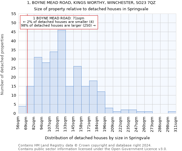 1, BOYNE MEAD ROAD, KINGS WORTHY, WINCHESTER, SO23 7QZ: Size of property relative to detached houses in Springvale