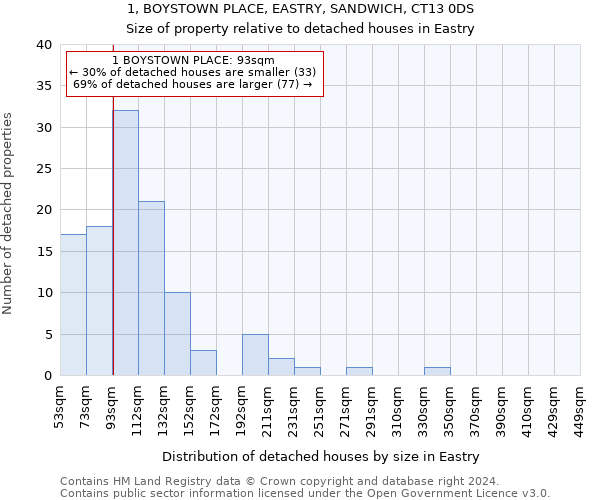1, BOYSTOWN PLACE, EASTRY, SANDWICH, CT13 0DS: Size of property relative to detached houses in Eastry