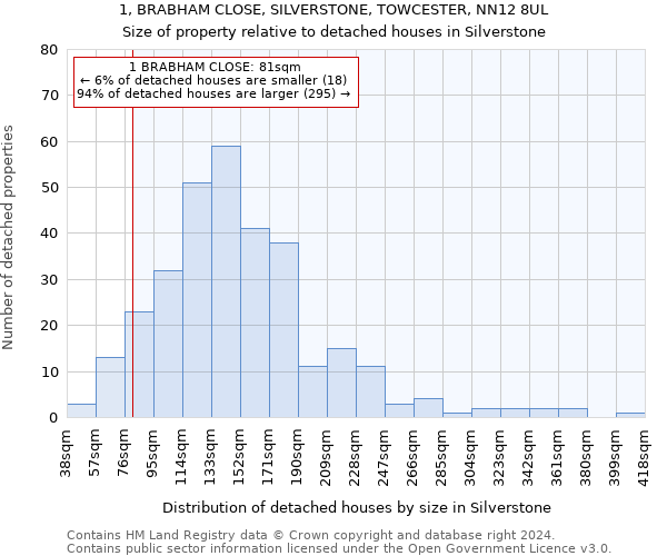 1, BRABHAM CLOSE, SILVERSTONE, TOWCESTER, NN12 8UL: Size of property relative to detached houses in Silverstone