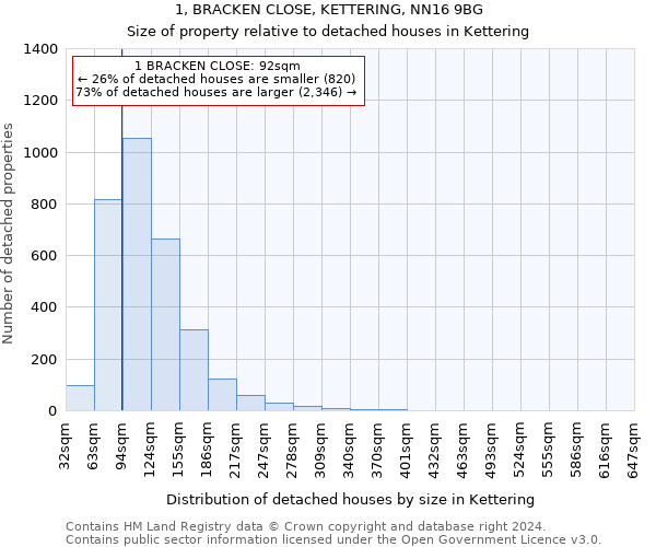 1, BRACKEN CLOSE, KETTERING, NN16 9BG: Size of property relative to detached houses in Kettering
