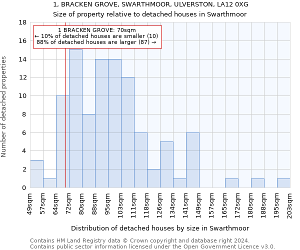1, BRACKEN GROVE, SWARTHMOOR, ULVERSTON, LA12 0XG: Size of property relative to detached houses in Swarthmoor