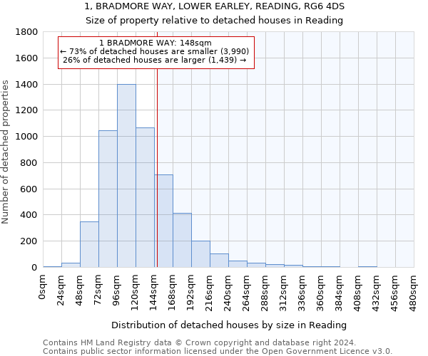 1, BRADMORE WAY, LOWER EARLEY, READING, RG6 4DS: Size of property relative to detached houses in Reading