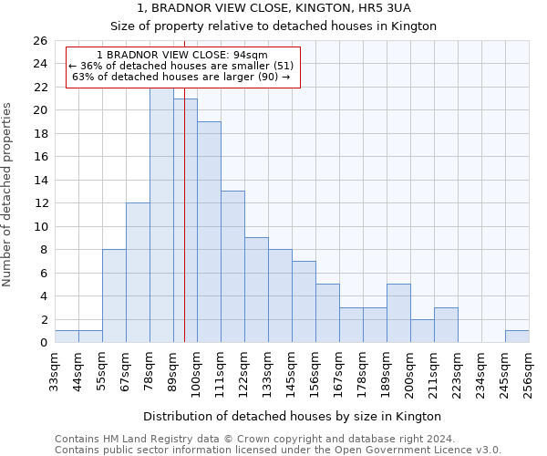 1, BRADNOR VIEW CLOSE, KINGTON, HR5 3UA: Size of property relative to detached houses in Kington