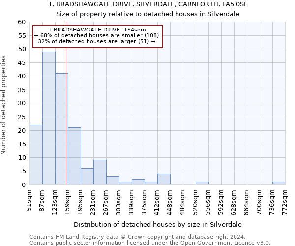 1, BRADSHAWGATE DRIVE, SILVERDALE, CARNFORTH, LA5 0SF: Size of property relative to detached houses in Silverdale