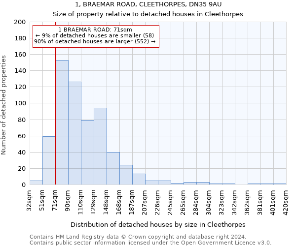 1, BRAEMAR ROAD, CLEETHORPES, DN35 9AU: Size of property relative to detached houses in Cleethorpes