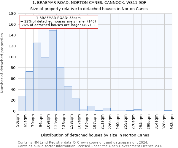 1, BRAEMAR ROAD, NORTON CANES, CANNOCK, WS11 9QF: Size of property relative to detached houses in Norton Canes