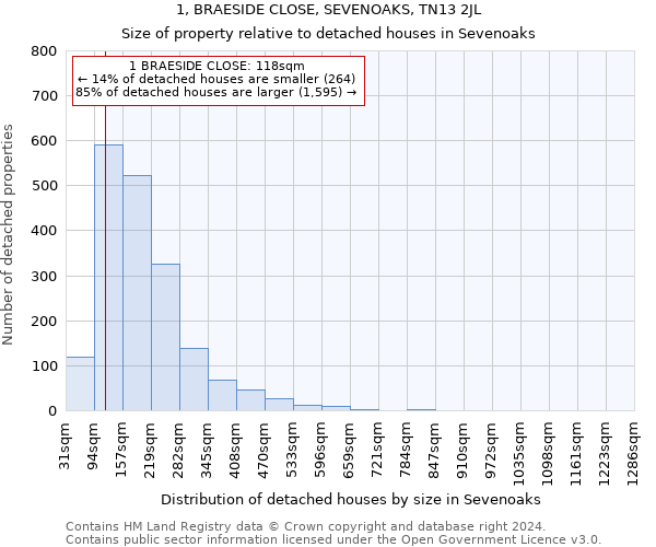 1, BRAESIDE CLOSE, SEVENOAKS, TN13 2JL: Size of property relative to detached houses in Sevenoaks