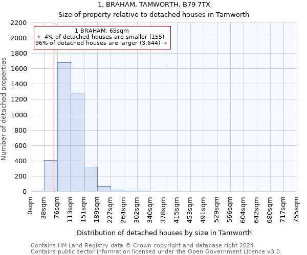 1, BRAHAM, TAMWORTH, B79 7TX: Size of property relative to detached houses in Tamworth