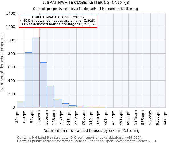 1, BRAITHWAITE CLOSE, KETTERING, NN15 7JS: Size of property relative to detached houses in Kettering
