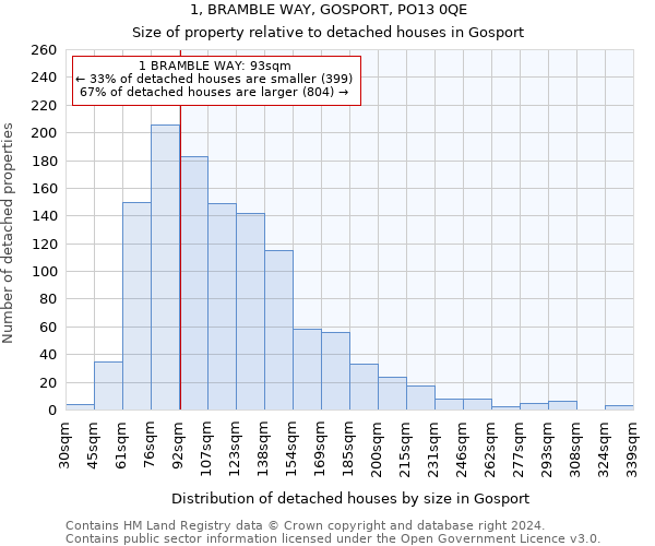 1, BRAMBLE WAY, GOSPORT, PO13 0QE: Size of property relative to detached houses in Gosport