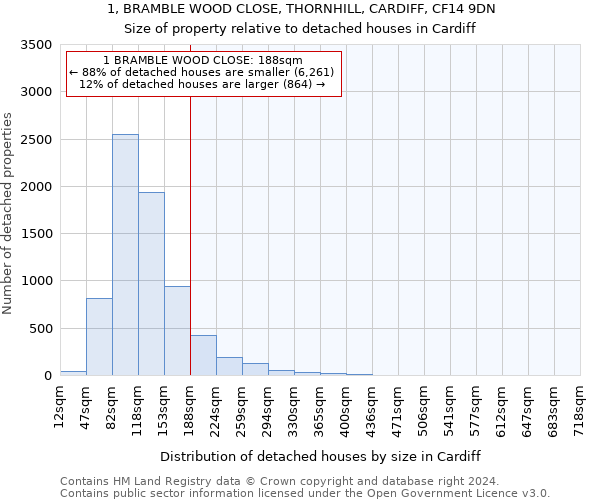 1, BRAMBLE WOOD CLOSE, THORNHILL, CARDIFF, CF14 9DN: Size of property relative to detached houses in Cardiff