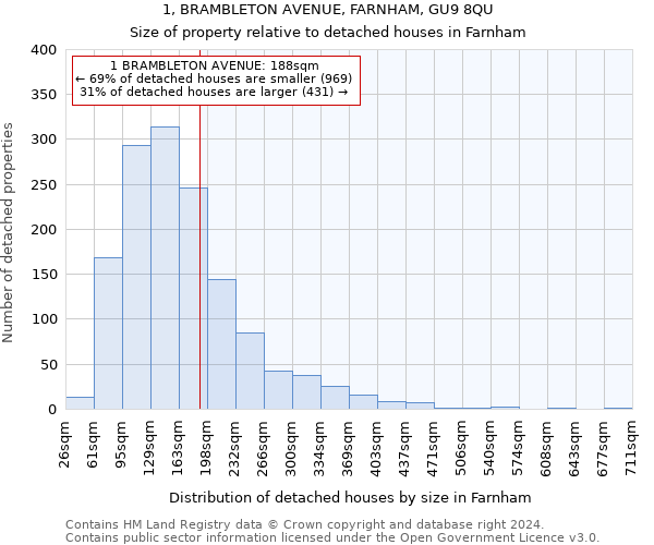 1, BRAMBLETON AVENUE, FARNHAM, GU9 8QU: Size of property relative to detached houses in Farnham