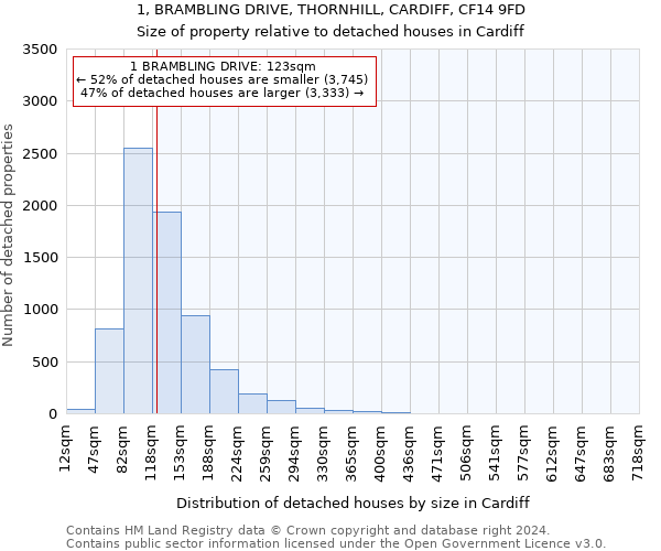1, BRAMBLING DRIVE, THORNHILL, CARDIFF, CF14 9FD: Size of property relative to detached houses in Cardiff