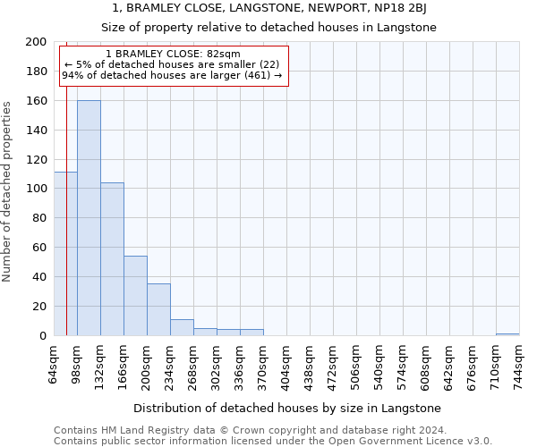 1, BRAMLEY CLOSE, LANGSTONE, NEWPORT, NP18 2BJ: Size of property relative to detached houses in Langstone
