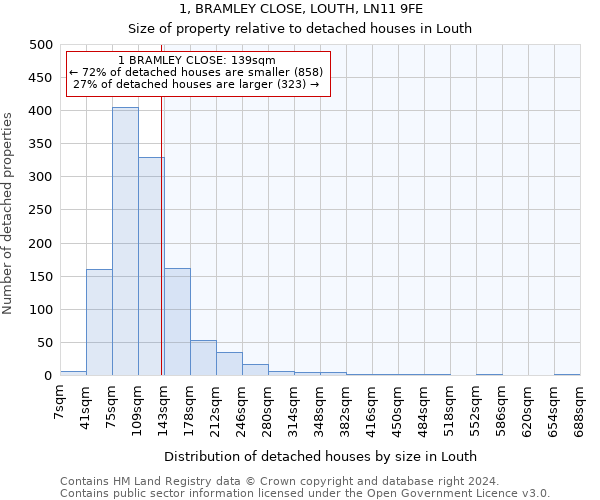 1, BRAMLEY CLOSE, LOUTH, LN11 9FE: Size of property relative to detached houses in Louth