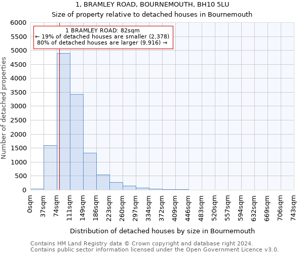 1, BRAMLEY ROAD, BOURNEMOUTH, BH10 5LU: Size of property relative to detached houses in Bournemouth