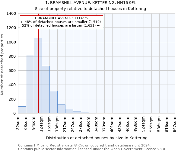 1, BRAMSHILL AVENUE, KETTERING, NN16 9FL: Size of property relative to detached houses in Kettering