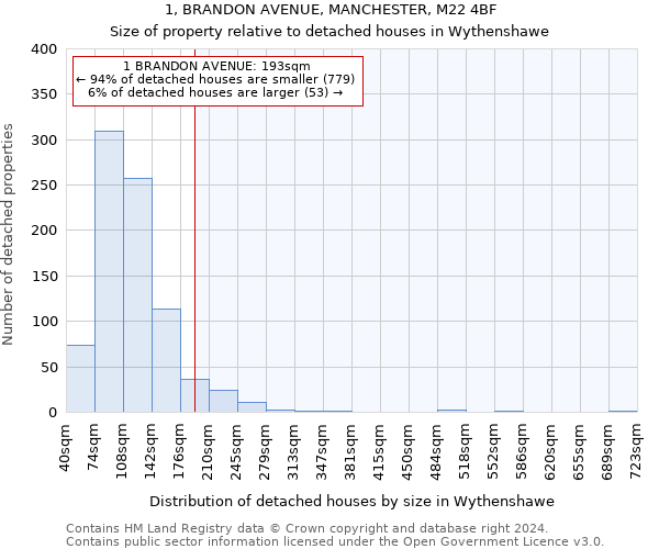 1, BRANDON AVENUE, MANCHESTER, M22 4BF: Size of property relative to detached houses in Wythenshawe