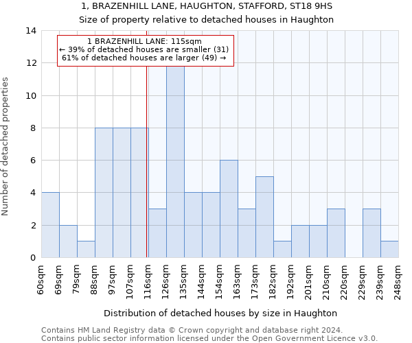 1, BRAZENHILL LANE, HAUGHTON, STAFFORD, ST18 9HS: Size of property relative to detached houses in Haughton