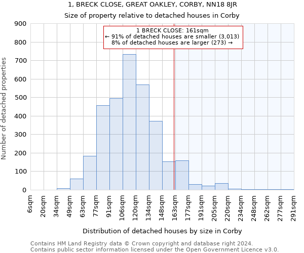 1, BRECK CLOSE, GREAT OAKLEY, CORBY, NN18 8JR: Size of property relative to detached houses in Corby