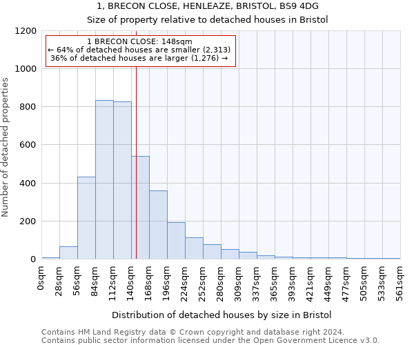 1, BRECON CLOSE, HENLEAZE, BRISTOL, BS9 4DG: Size of property relative to detached houses in Bristol