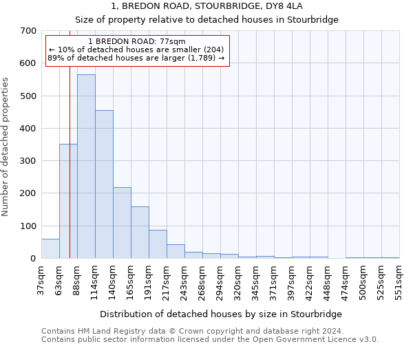 1, BREDON ROAD, STOURBRIDGE, DY8 4LA: Size of property relative to detached houses in Stourbridge
