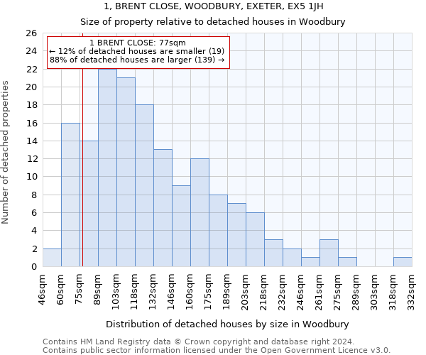 1, BRENT CLOSE, WOODBURY, EXETER, EX5 1JH: Size of property relative to detached houses in Woodbury