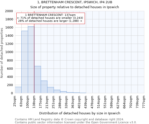 1, BRETTENHAM CRESCENT, IPSWICH, IP4 2UB: Size of property relative to detached houses in Ipswich