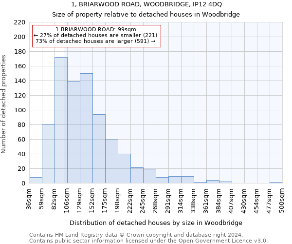 1, BRIARWOOD ROAD, WOODBRIDGE, IP12 4DQ: Size of property relative to detached houses in Woodbridge