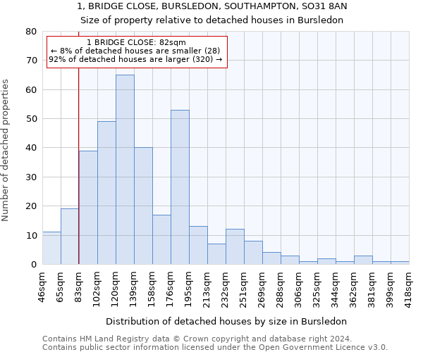 1, BRIDGE CLOSE, BURSLEDON, SOUTHAMPTON, SO31 8AN: Size of property relative to detached houses in Bursledon