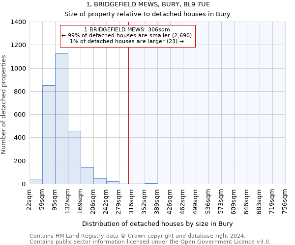 1, BRIDGEFIELD MEWS, BURY, BL9 7UE: Size of property relative to detached houses in Bury