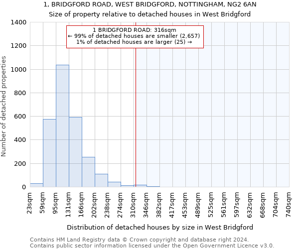 1, BRIDGFORD ROAD, WEST BRIDGFORD, NOTTINGHAM, NG2 6AN: Size of property relative to detached houses in West Bridgford