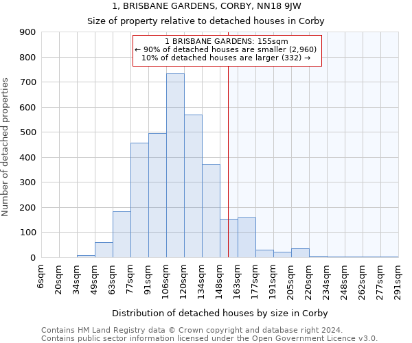1, BRISBANE GARDENS, CORBY, NN18 9JW: Size of property relative to detached houses in Corby