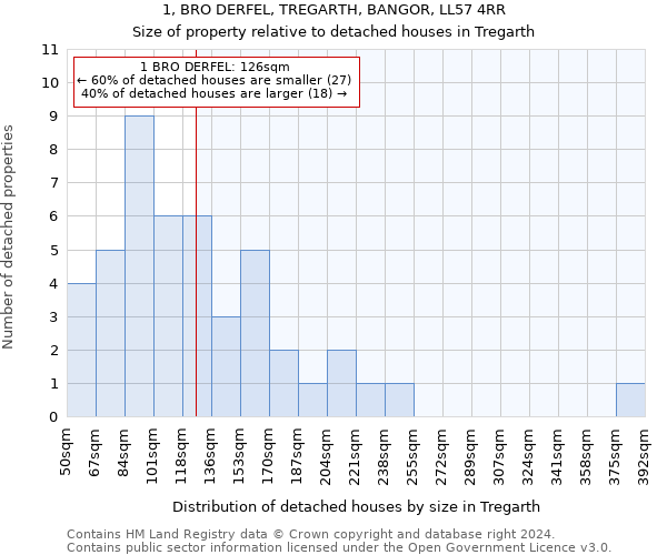 1, BRO DERFEL, TREGARTH, BANGOR, LL57 4RR: Size of property relative to detached houses in Tregarth