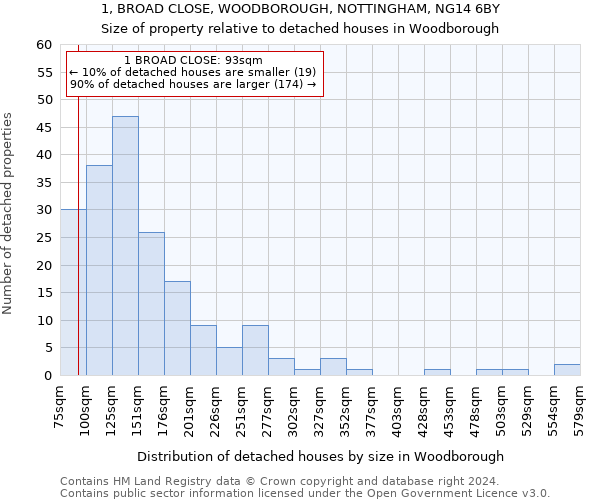 1, BROAD CLOSE, WOODBOROUGH, NOTTINGHAM, NG14 6BY: Size of property relative to detached houses in Woodborough
