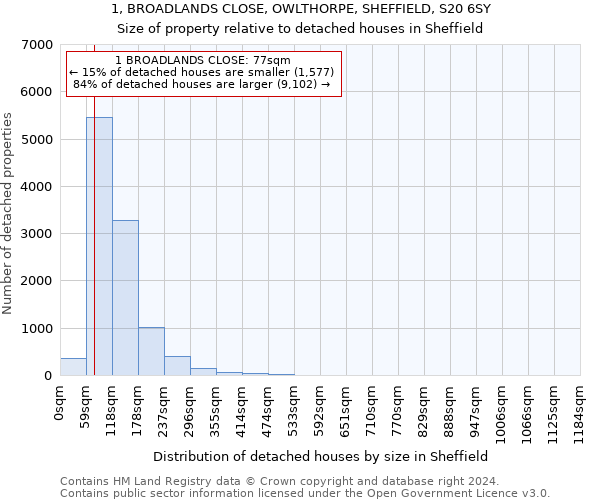 1, BROADLANDS CLOSE, OWLTHORPE, SHEFFIELD, S20 6SY: Size of property relative to detached houses in Sheffield