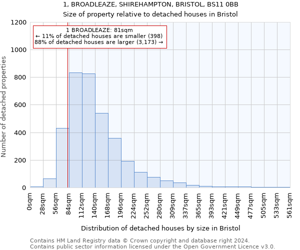 1, BROADLEAZE, SHIREHAMPTON, BRISTOL, BS11 0BB: Size of property relative to detached houses in Bristol