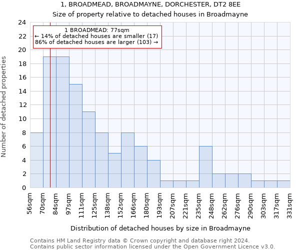 1, BROADMEAD, BROADMAYNE, DORCHESTER, DT2 8EE: Size of property relative to detached houses in Broadmayne