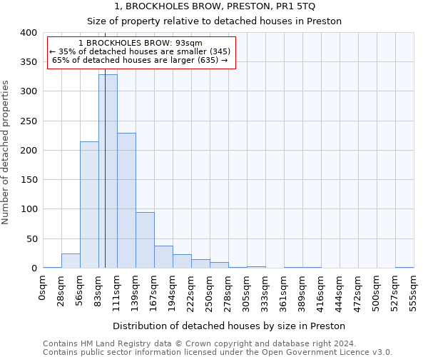 1, BROCKHOLES BROW, PRESTON, PR1 5TQ: Size of property relative to detached houses in Preston