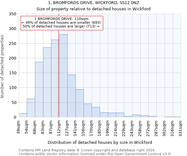 1, BROMFORDS DRIVE, WICKFORD, SS12 0NZ: Size of property relative to detached houses in Wickford