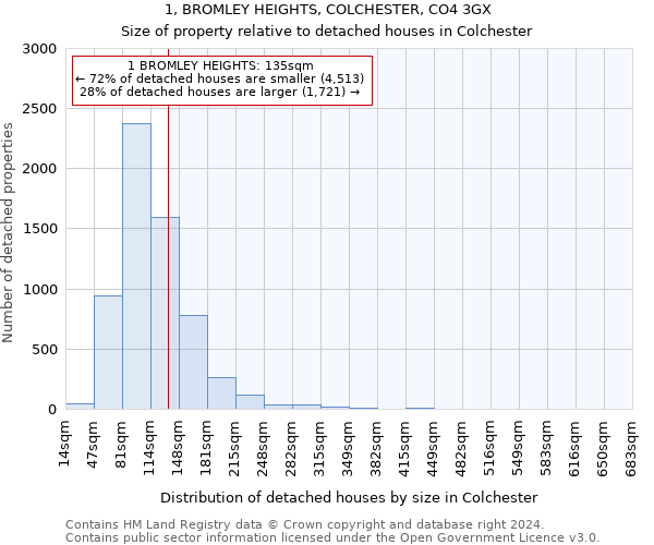 1, BROMLEY HEIGHTS, COLCHESTER, CO4 3GX: Size of property relative to detached houses in Colchester