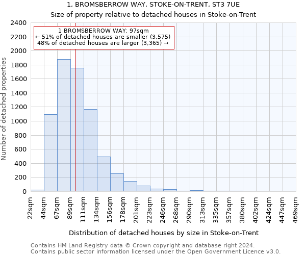 1, BROMSBERROW WAY, STOKE-ON-TRENT, ST3 7UE: Size of property relative to detached houses in Stoke-on-Trent