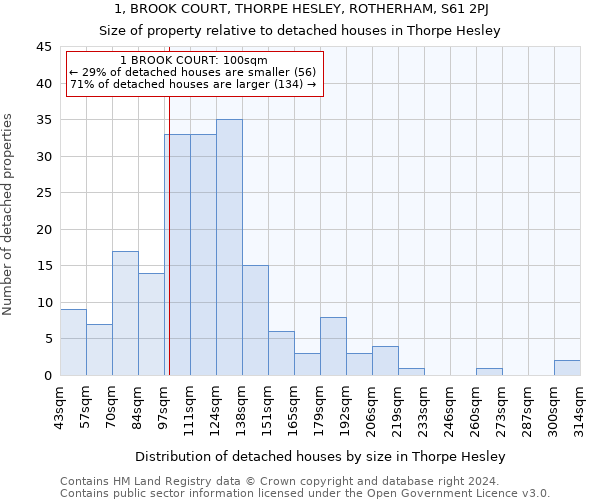 1, BROOK COURT, THORPE HESLEY, ROTHERHAM, S61 2PJ: Size of property relative to detached houses in Thorpe Hesley